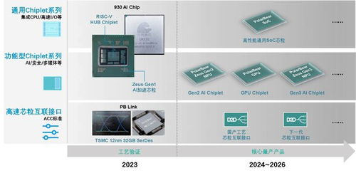 專(zhuān)訪北極雄芯馬愷聲 chiplet架構(gòu)讓芯片開(kāi)發(fā)像搭積木,正構(gòu)建國(guó)內(nèi)首個(gè)可獨(dú)立銷(xiāo)售的 芯粒產(chǎn)品庫(kù)